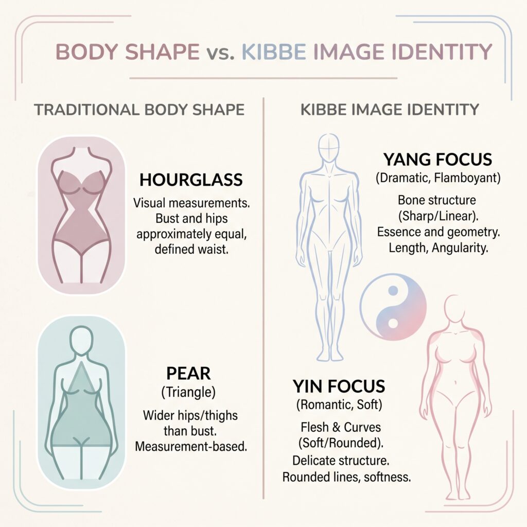 Kibbe Body Type Test: Find Your Image Identity 2 Side-by-side infographic comparing traditional body shape systems to the Kibbe Image Identity system with yin and yang line illustrations